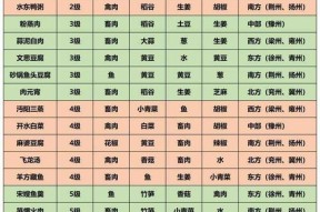 《天涯明月刀手游》调料调味技巧及搭配大全（想要成为顶级厨师）