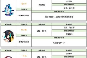 以崩坏3作战凭证角色晋升数据攻略（如何快速提升角色等级并解锁技能）