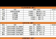 地下城中如何获得装备属性收藏？装备属性收藏有什么用途？