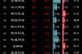 完美世界A股当前行情如何？投资完美世界股票需要注意什么？