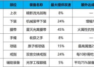 DNF中戒指如何达到满属性？需要哪些材料和步骤？