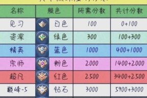 王者荣耀英雄技能如何练习提高？