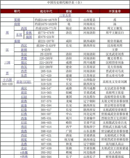 《无悔入华夏》朝代解锁攻略（如何解锁其他朝代）  第1张