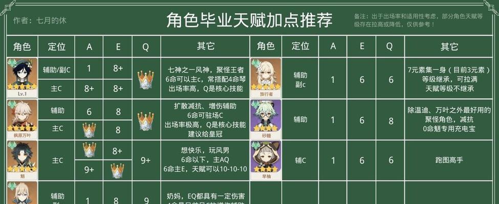 原神元素排行（深入分析原神元素角色的使用频率）  第3张