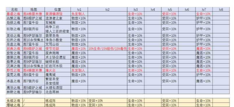 地下城堡3果汁配方一览？如何快速找到所有配方？  第2张