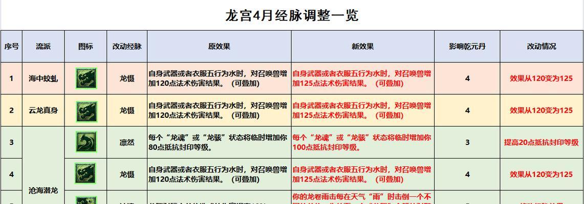 梦幻西游中龙宫角色多少级可以秒7？秒7的技能要求是什么？  第1张