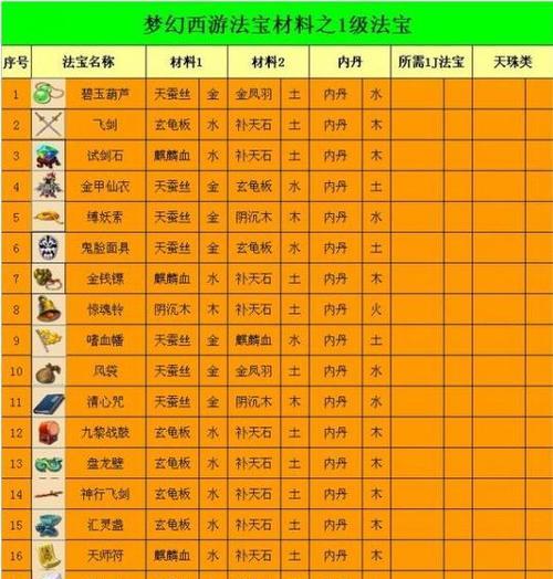 梦幻西游避水金晶兽加多少属性？避水金晶兽的属性如何？  第3张