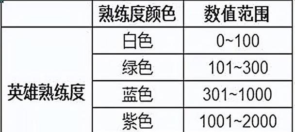 王者荣耀中巅峰辅助角色需要多少熟练度？如何快速提升？  第2张