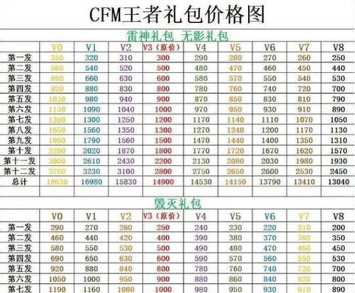 手游cf礼包哪个更值得购买？  第3张