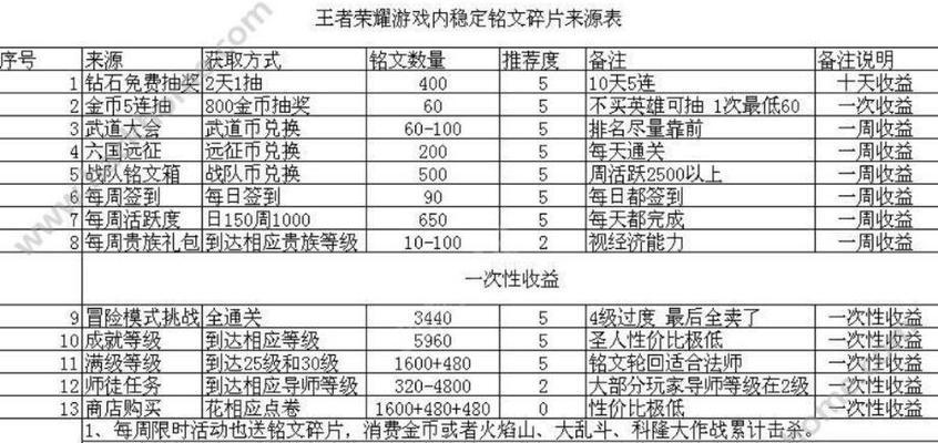 王者荣耀铭文解锁费用和获取途径是什么？  第1张