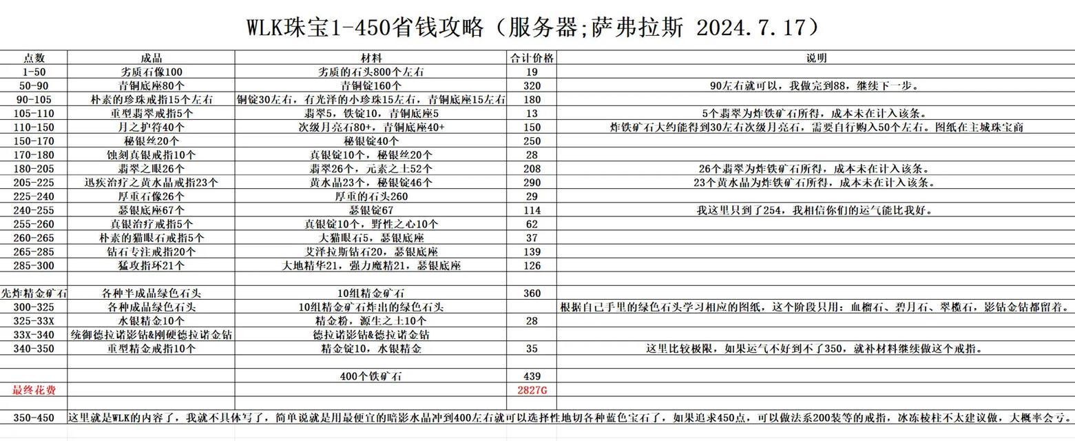 魔兽世界中珠宝制作如何提高攻击力？有哪些技巧和方法？  第3张