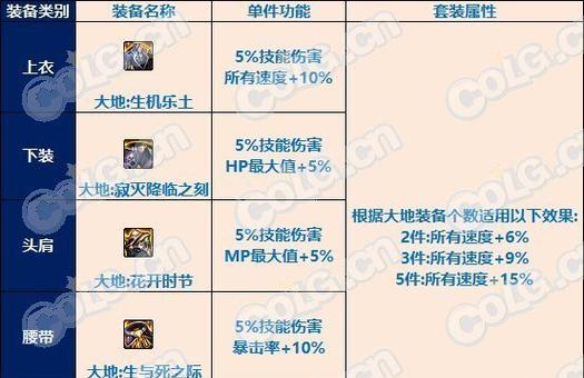 地下城雾神最强套装的属性如何？  第1张