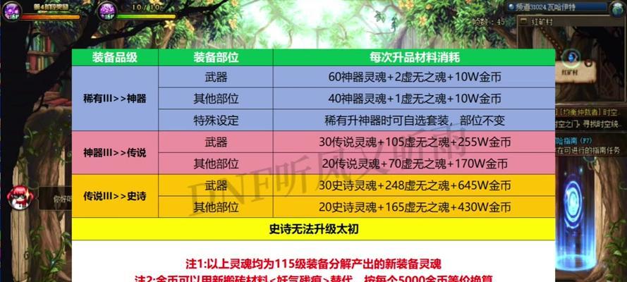 DNF武器装备如何获得？获取方法有哪些？  第2张