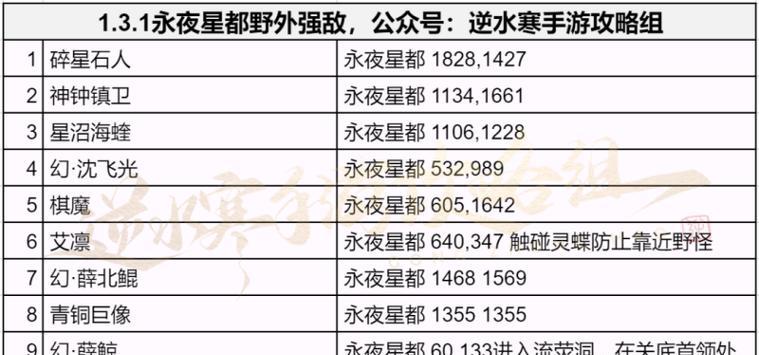 永夜星都地下城的进入方法是什么？  第1张
