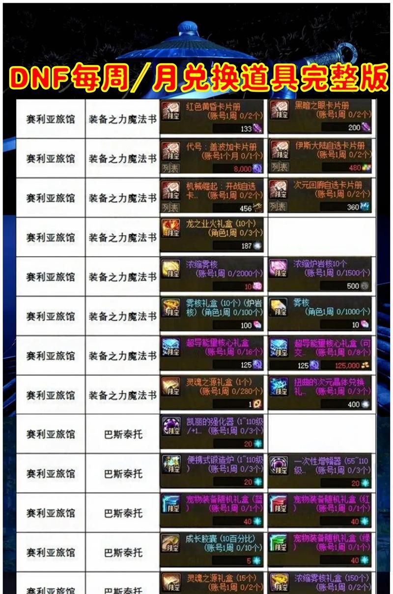 DNF召唤机甲消耗资源有哪些？  第1张