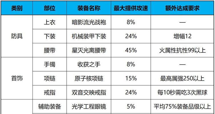 DNF中戒指如何达到满属性？需要哪些材料和步骤？  第1张