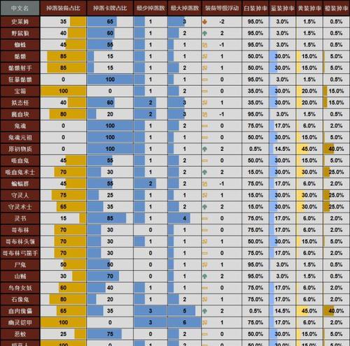 DNF狼皮通常由哪种怪物掉落？掉落率如何？  第2张