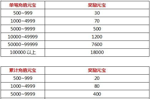 剑魂游戏中充值元宝返利券的获取方法是什么？  第3张