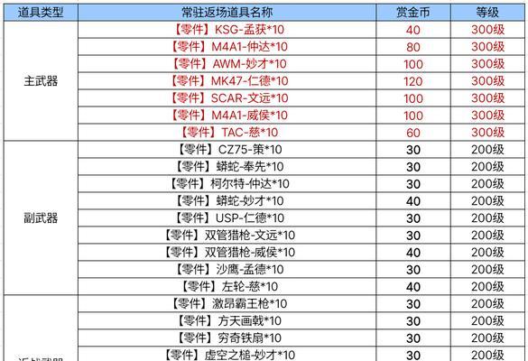 穿越火线助力金活动能参与几次？每次需要多少费用？  第3张