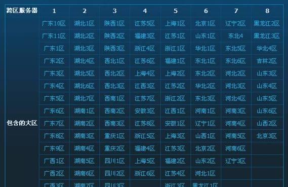 地下城与勇士跨区功能如何使用？  第1张
