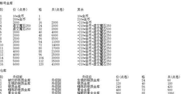 地下城金库怎么领取？领取金库的步骤和条件是什么？  第3张