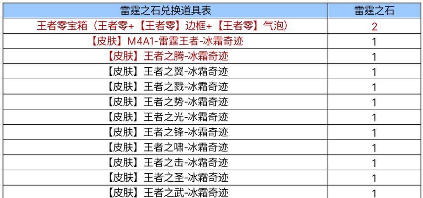 cf手游打一把王者多少钱？游戏内购买道具的费用是多少？  第2张