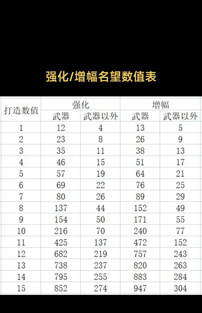 DNF如何增幅9？增幅9的成功率是多少？  第3张
