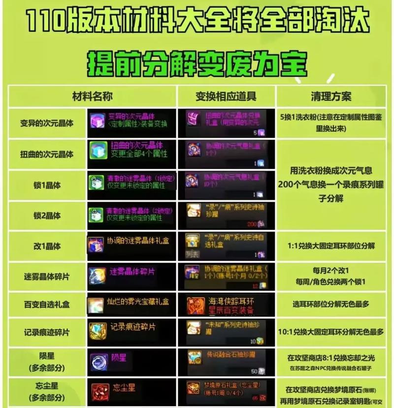 DNF职业转换的条件和方法是什么？需要哪些材料？  第2张