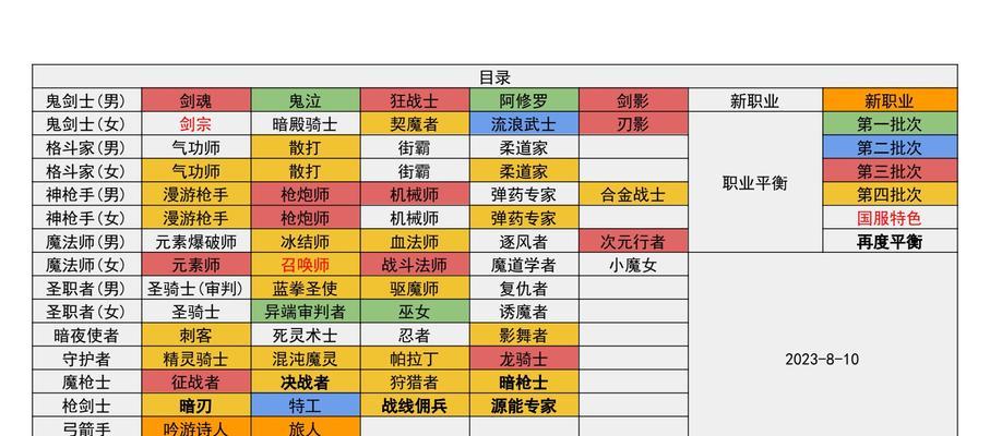DNF职业转换的条件和方法是什么？需要哪些材料？  第3张