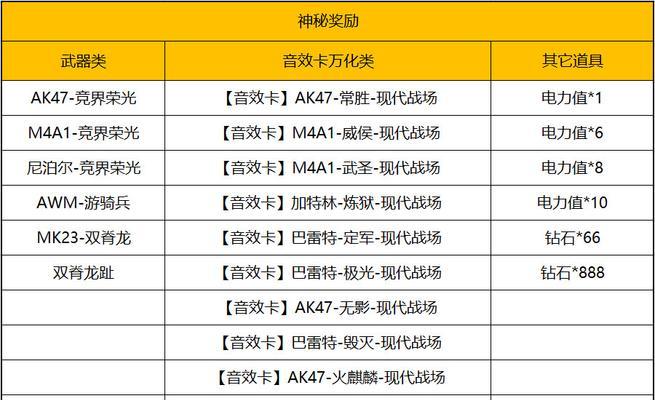 4月份CF手游大会员费用是多少？  第2张