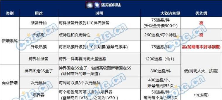 DNF精致迷雾的获取途径有哪些？  第3张