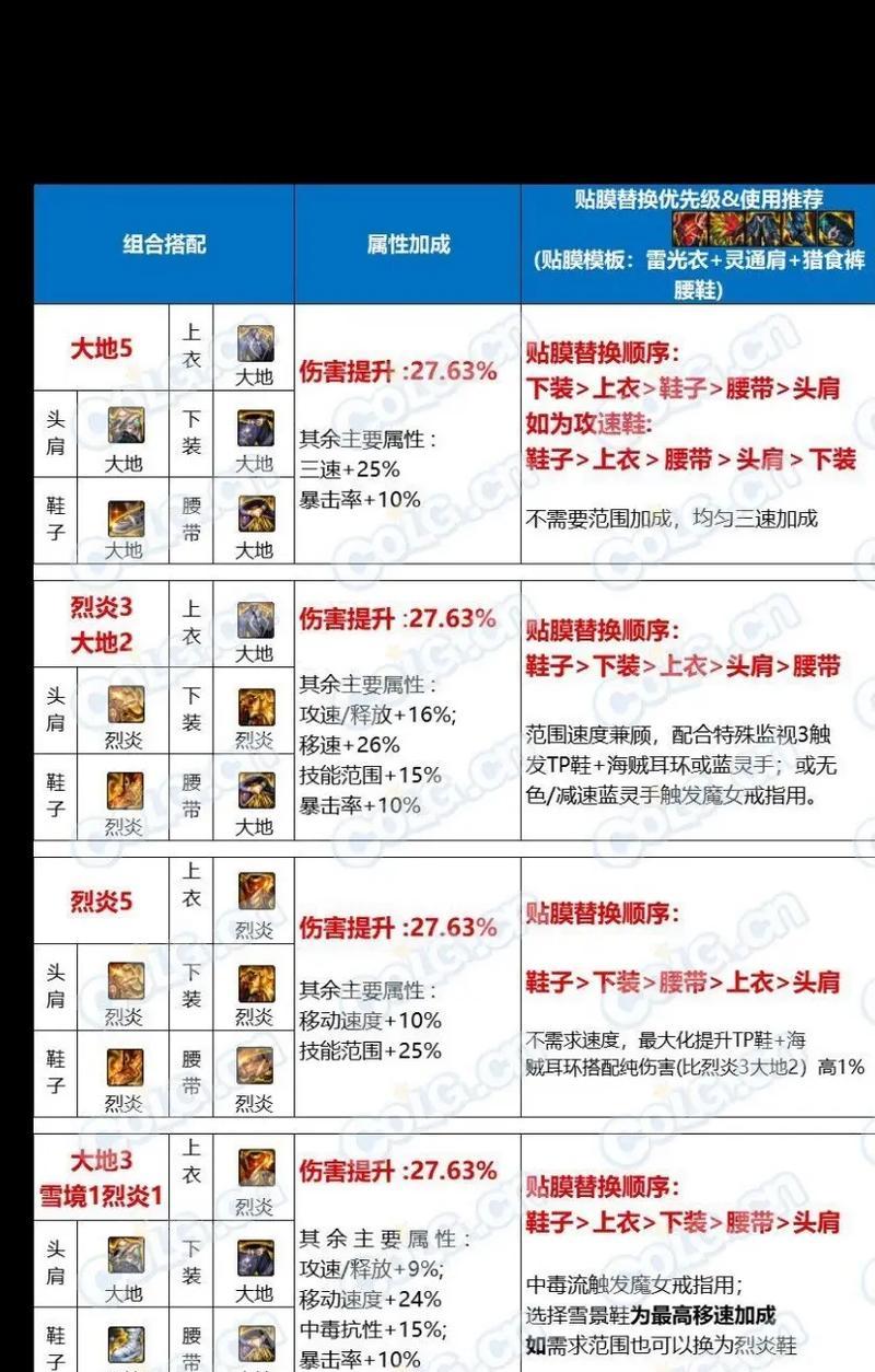 DNF卢克副本的奖励内容有哪些？  第2张