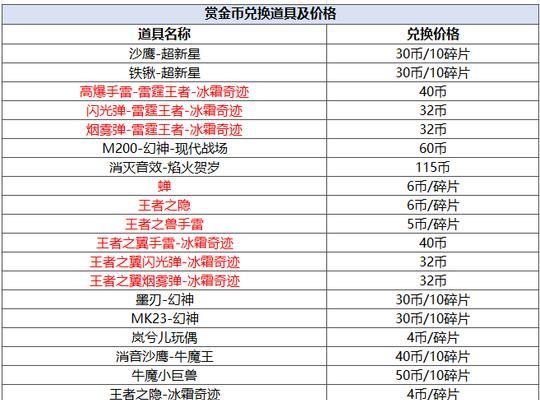 CF手游基础面板的售价是多少？  第2张