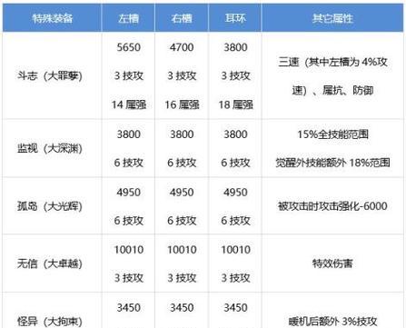 地下城中如何获得装备属性收藏？装备属性收藏有什么用途？  第2张