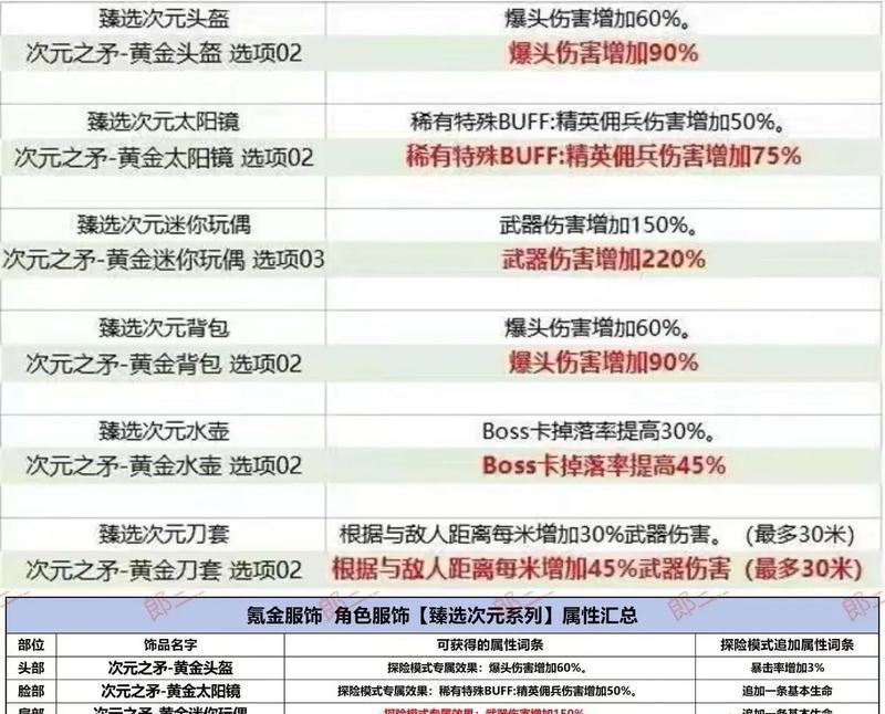 CF甄选套装低阶段需要多少钱？价格是多少？  第1张