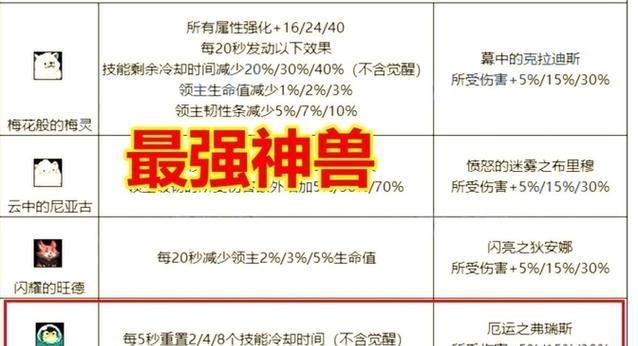 DNF中如何选定神兽？选定神兽的步骤是什么？  第2张