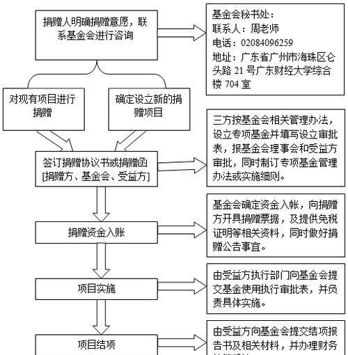 卡牌满仓时如何申请捐卡？捐卡流程是怎样的？  第3张