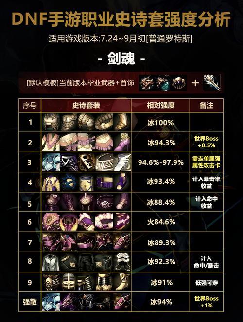 地下城与勇士剑圣装备如何打造？剑圣装备选择建议是什么？  第1张