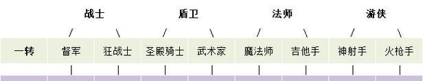 彩虹岛转职流程是怎样的？  第2张