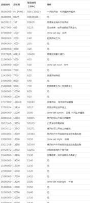 我的世界表的使用方法是什么？如何正确设置时间？  第2张