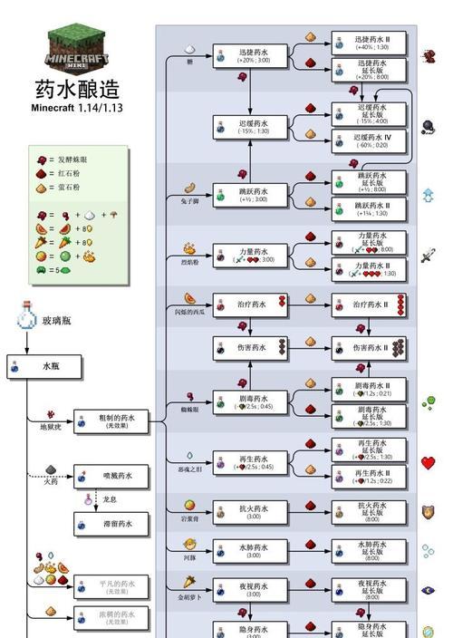 我的世界中制作药水的方法是什么？药水有哪些种类？  第2张