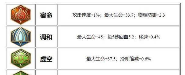 王者荣耀明世隐玩法解析（掌握明世隐的铭文出装设置）  第2张
