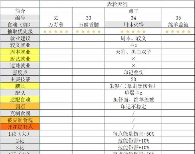 以食物语鉴食物语食魂鉴一览（探索美食世界的游戏乐趣）  第2张