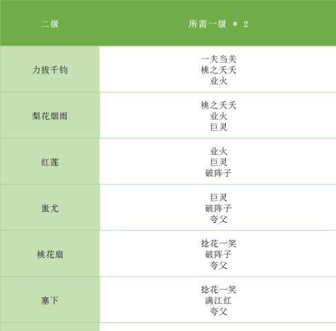 完美世界手游生活技能选择攻略（通过合理的生活技能选择）  第3张