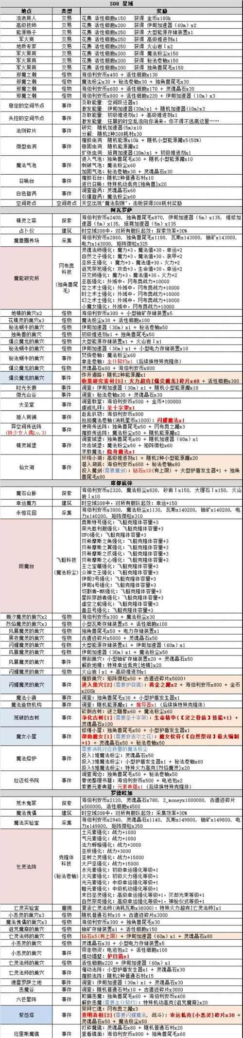 不思议迷宫卡帕星探索100%攻略（一场精彩的星际冒险等待你的解锁——以游戏为主的终极攻略）  第3张