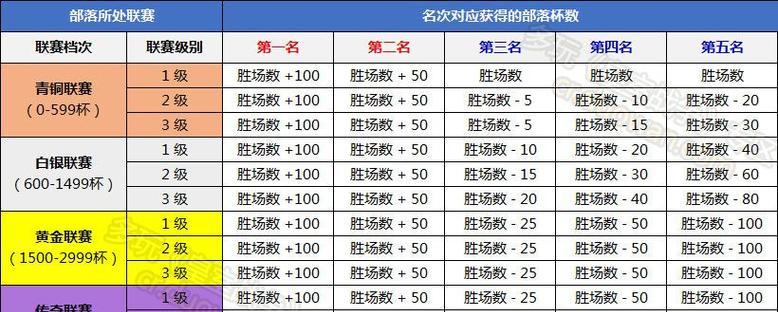 部落冲突部落杯数计算方法是什么？  第2张