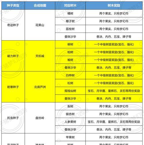 《探索新大陆，完成香料奇遇任务的攻略》（打造属于自己的香料王国）  第1张