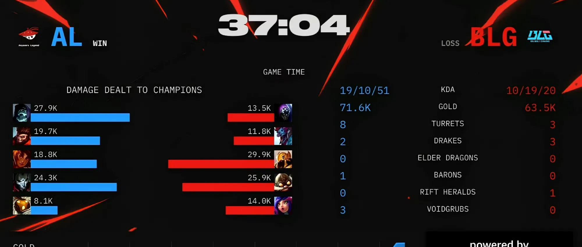 BLG止步四强！AL3-0BLG，成功跟T1会师败者组决赛！ON彻底发狂了  第2张