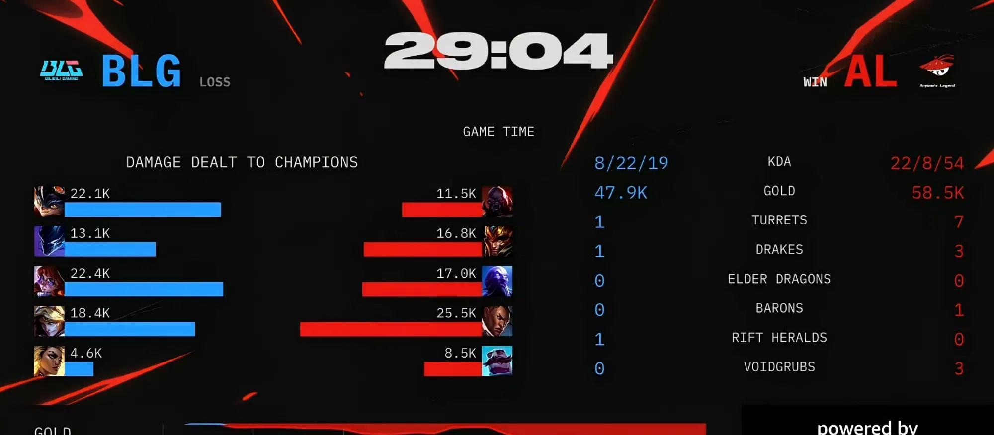 BLG止步四强！AL3-0BLG，成功跟T1会师败者组决赛！ON彻底发狂了  第4张