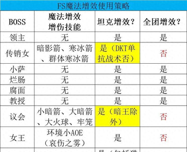 魔兽世界HICC各BOSS逃课打法，有效提高开荒进度，野团玩家学起来  第1张